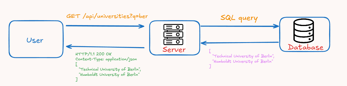 Request-response cycle for a university search API
